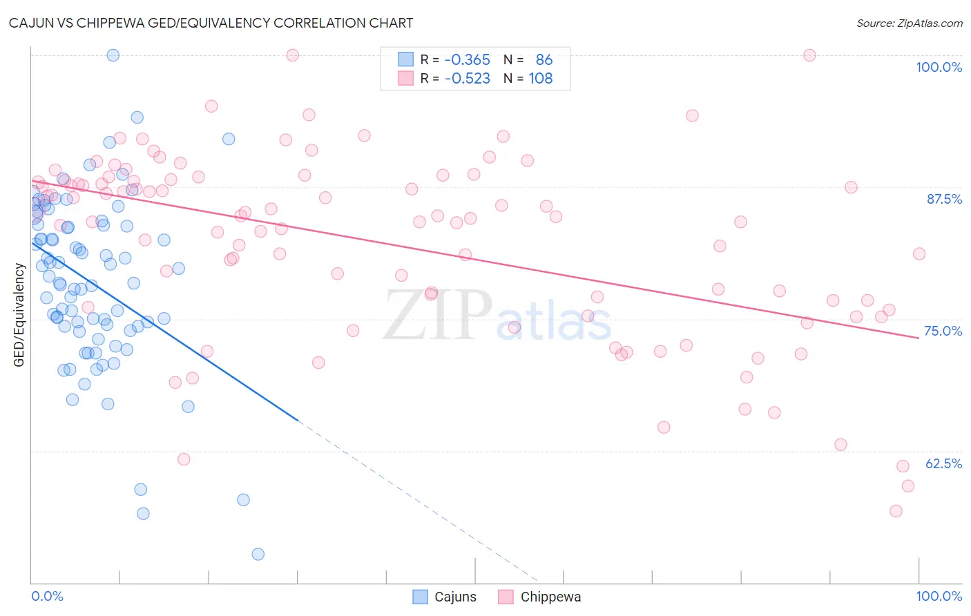 Cajun vs Chippewa GED/Equivalency