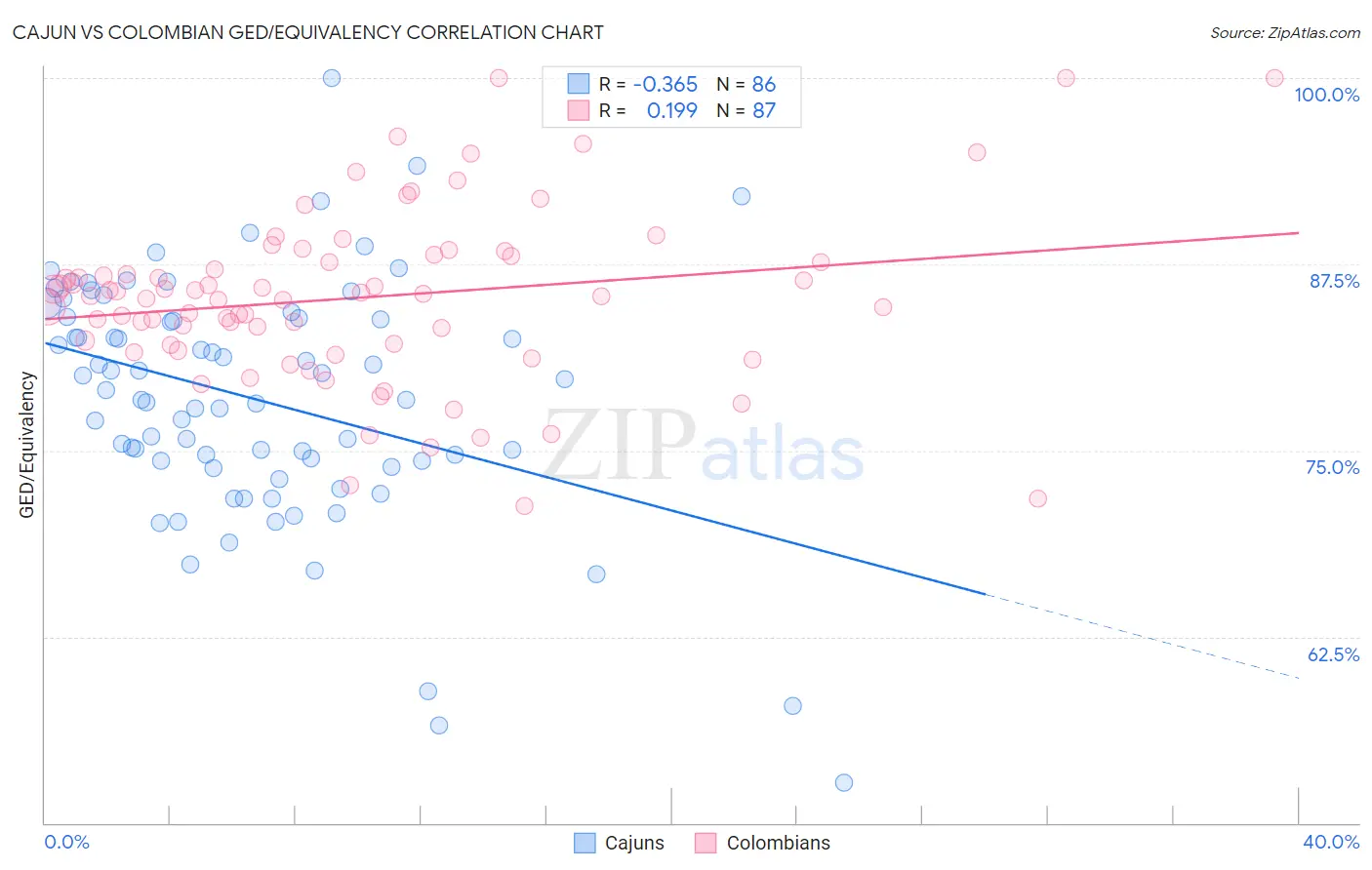 Cajun vs Colombian GED/Equivalency