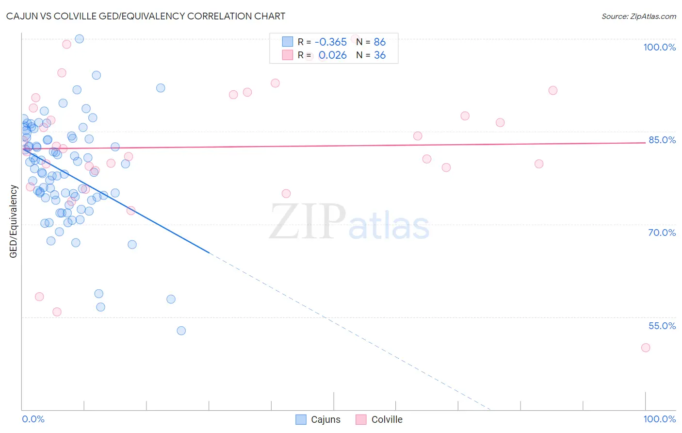 Cajun vs Colville GED/Equivalency