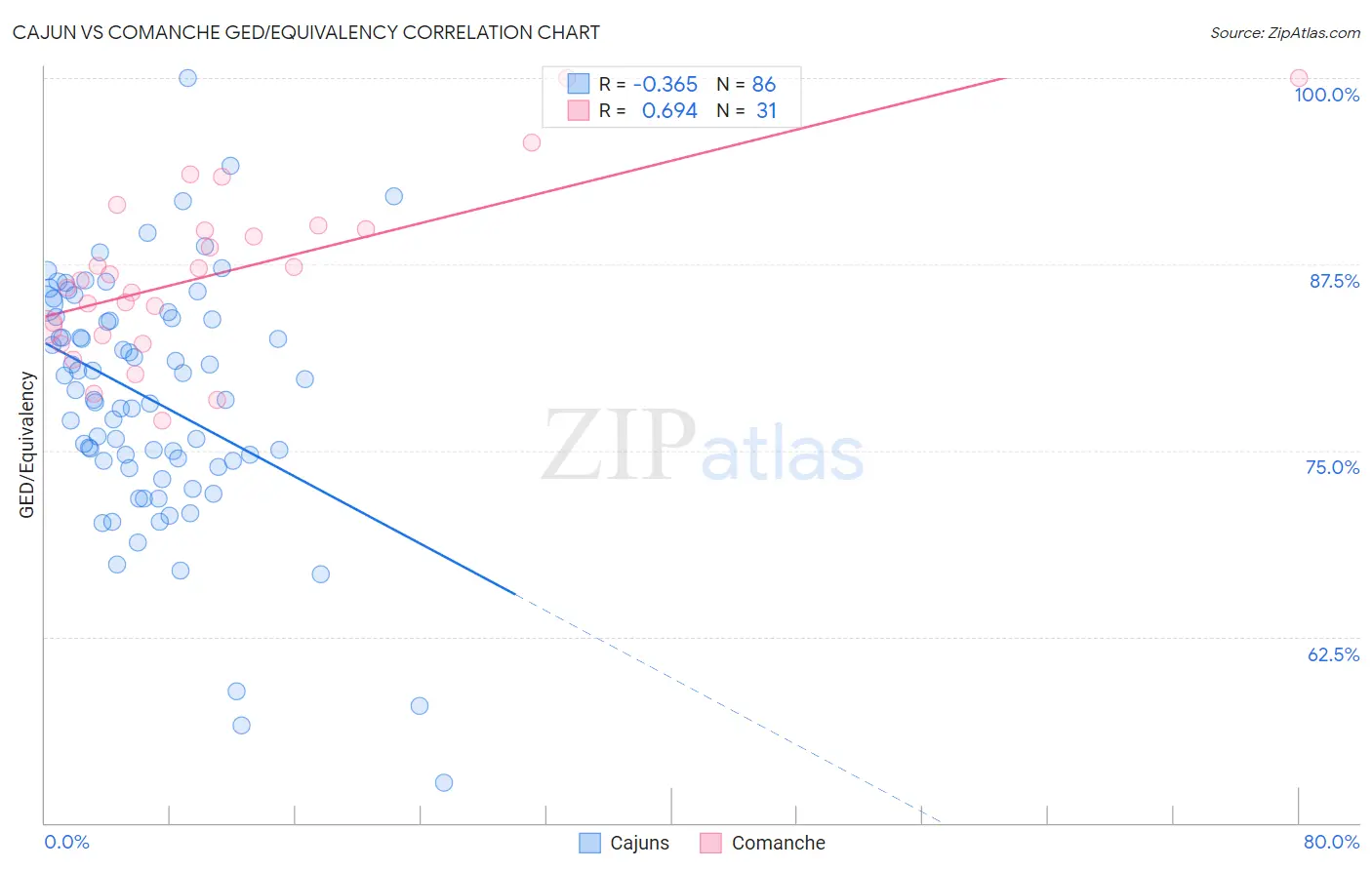 Cajun vs Comanche GED/Equivalency