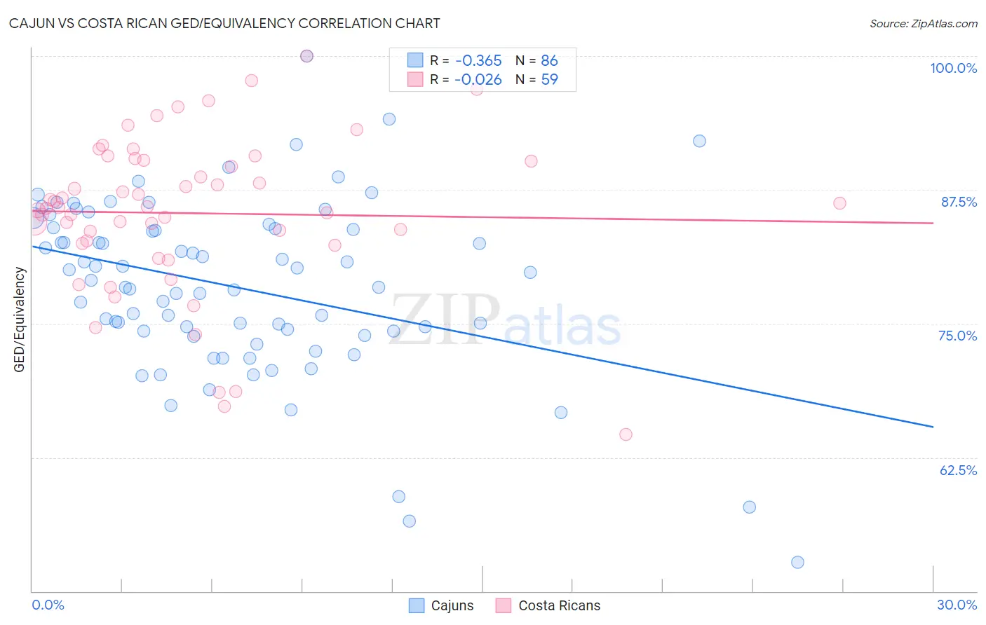 Cajun vs Costa Rican GED/Equivalency