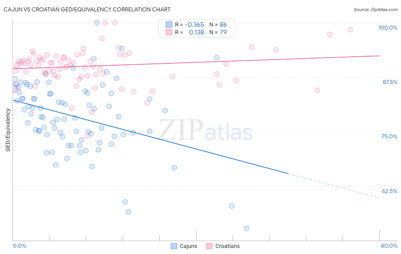 Cajun vs Croatian GED/Equivalency