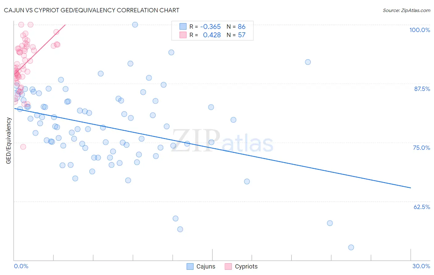 Cajun vs Cypriot GED/Equivalency