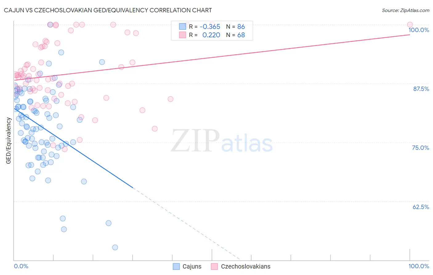 Cajun vs Czechoslovakian GED/Equivalency