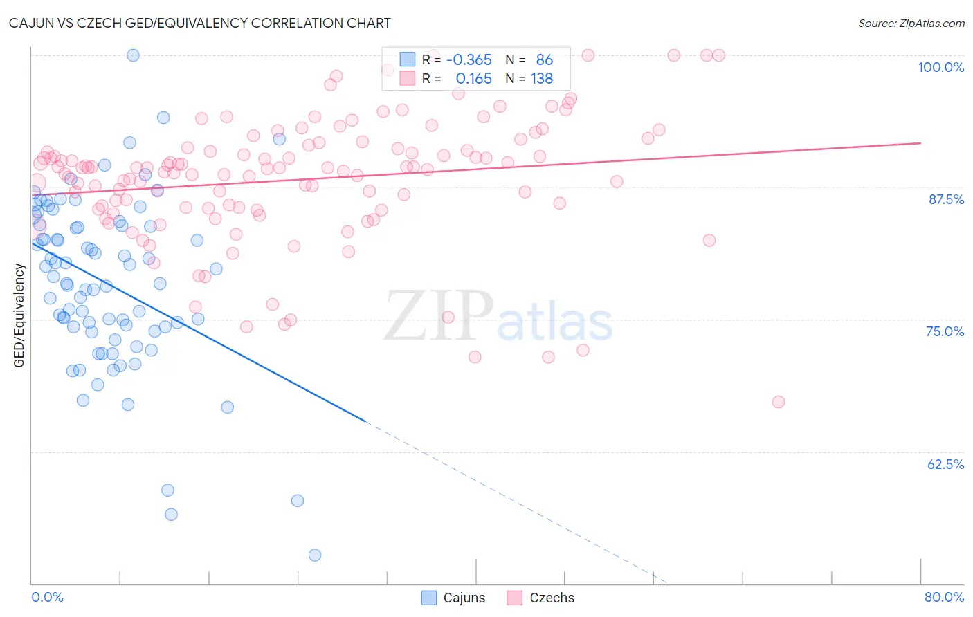 Cajun vs Czech GED/Equivalency