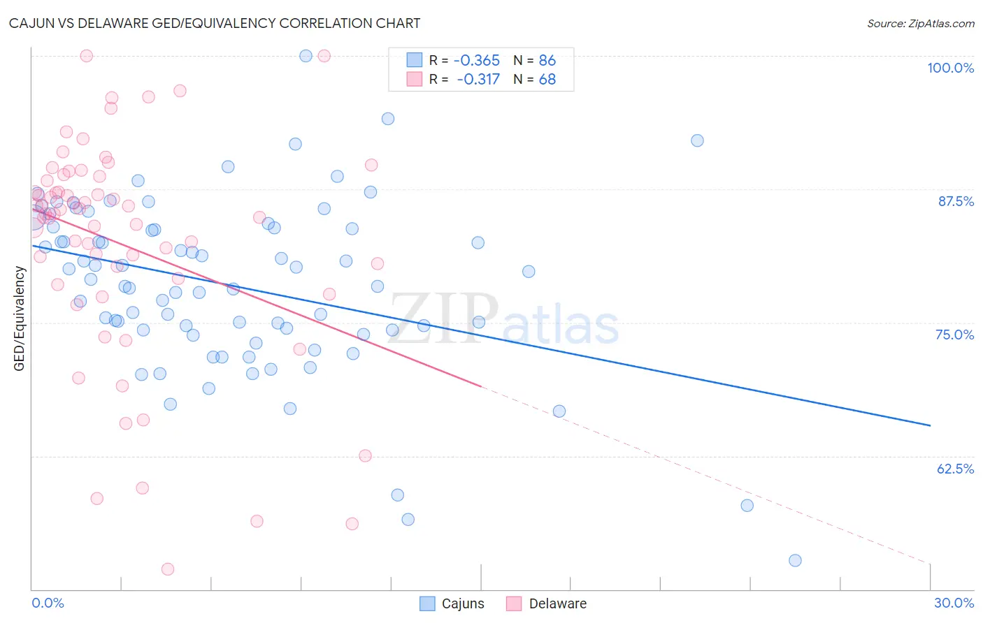 Cajun vs Delaware GED/Equivalency