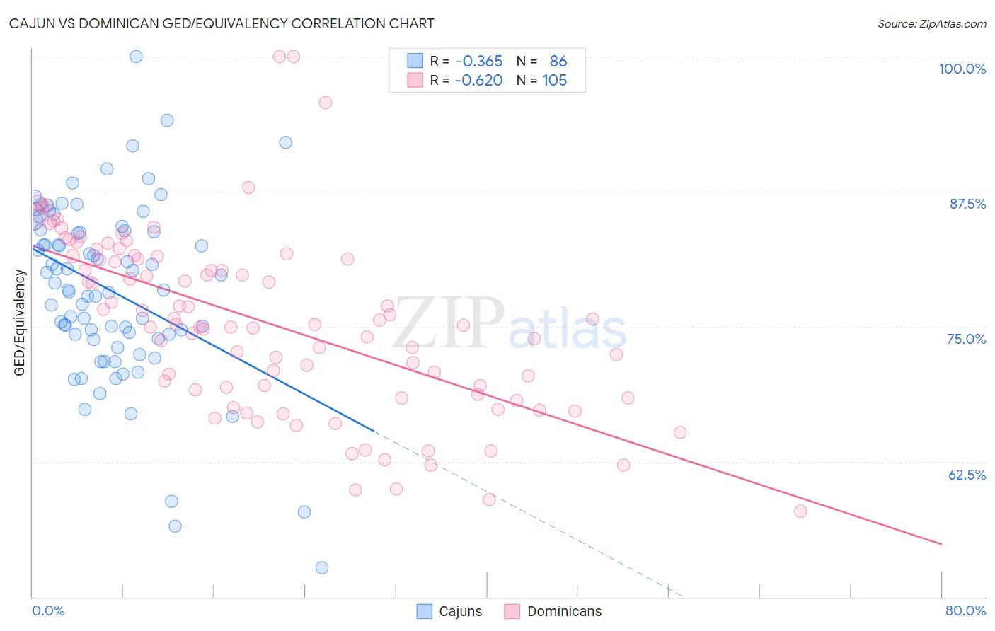 Cajun vs Dominican GED/Equivalency