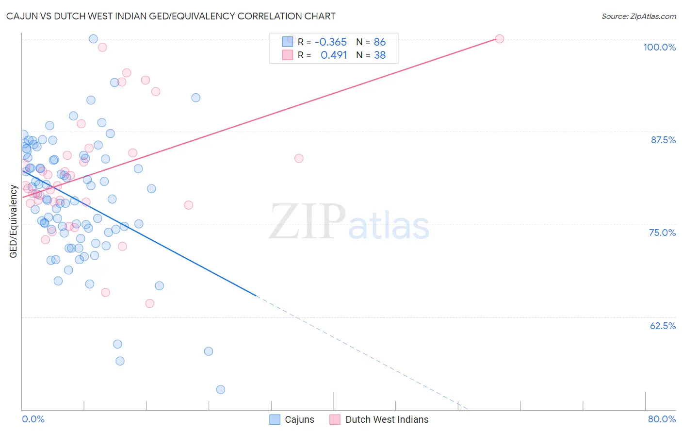Cajun vs Dutch West Indian GED/Equivalency