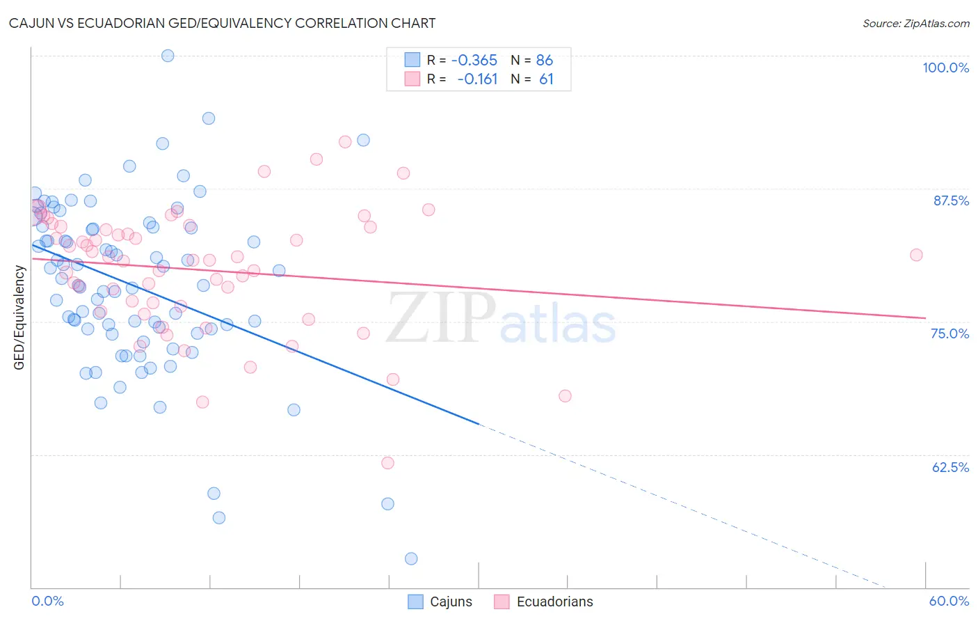 Cajun vs Ecuadorian GED/Equivalency