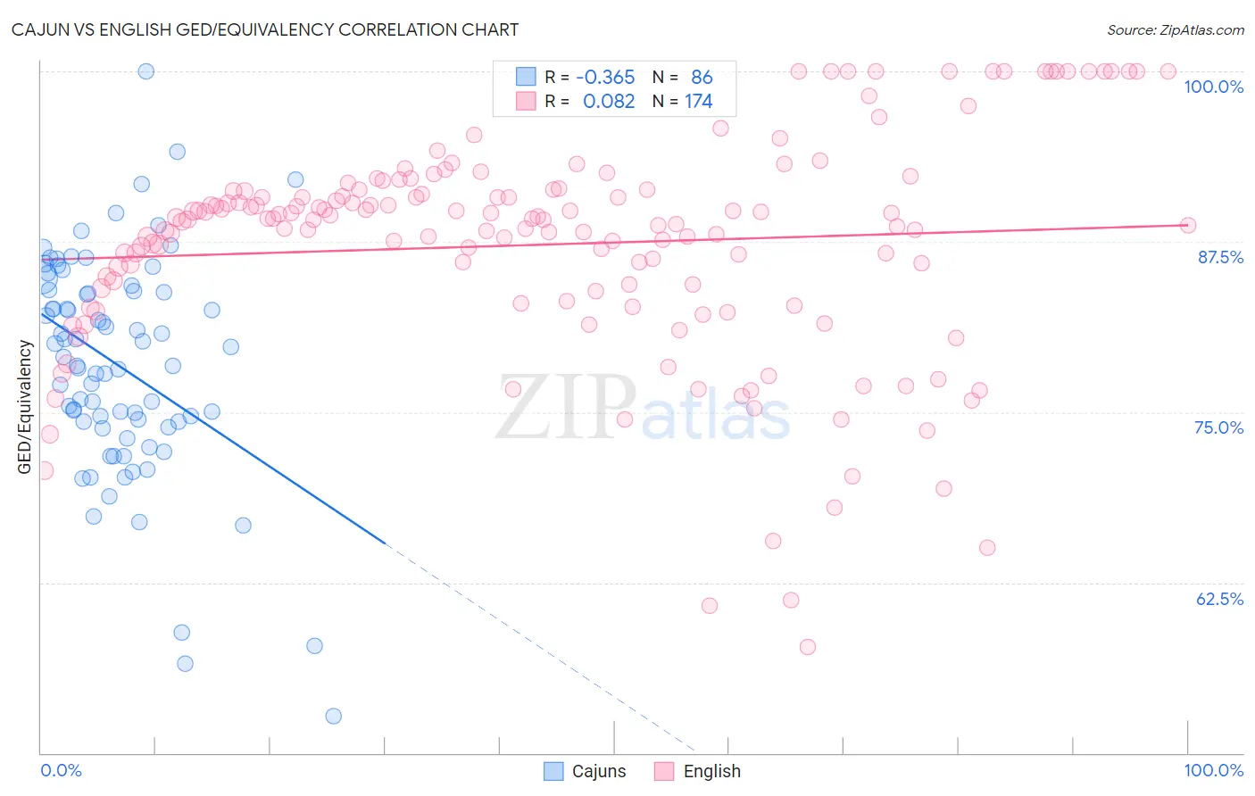 Cajun vs English GED/Equivalency