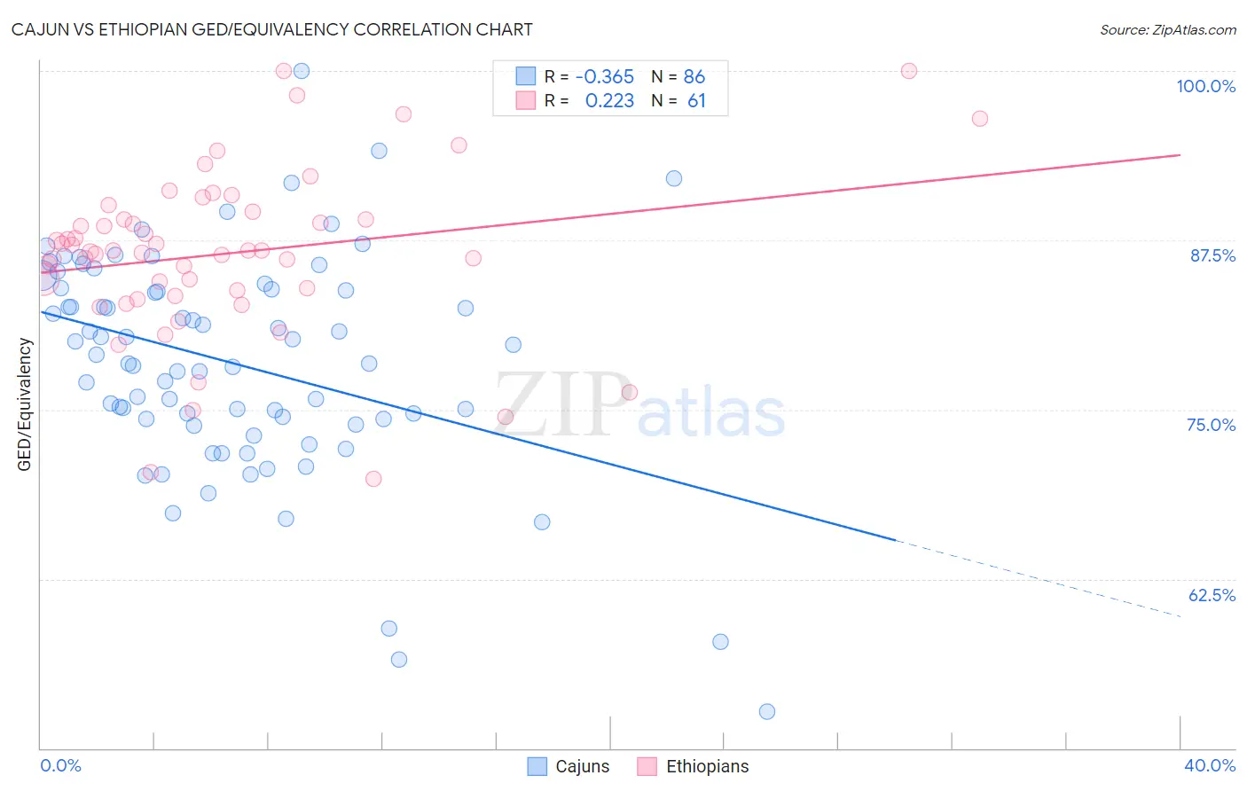 Cajun vs Ethiopian GED/Equivalency