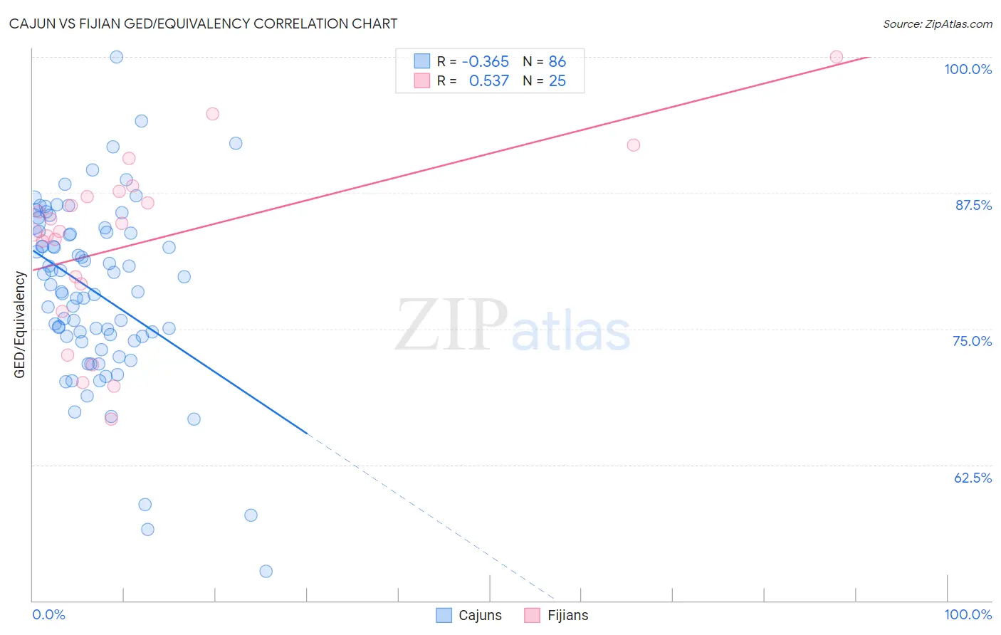 Cajun vs Fijian GED/Equivalency