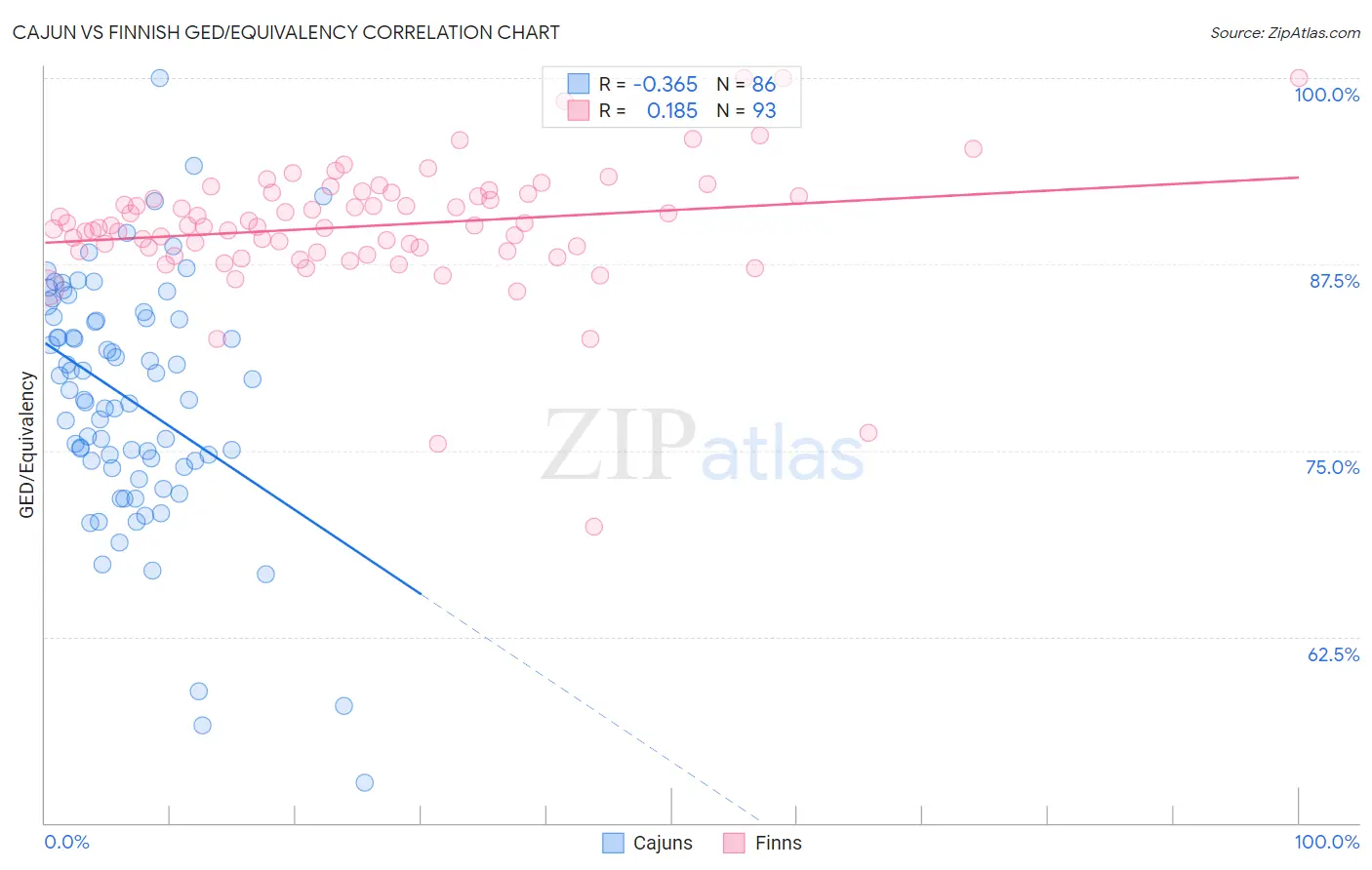 Cajun vs Finnish GED/Equivalency