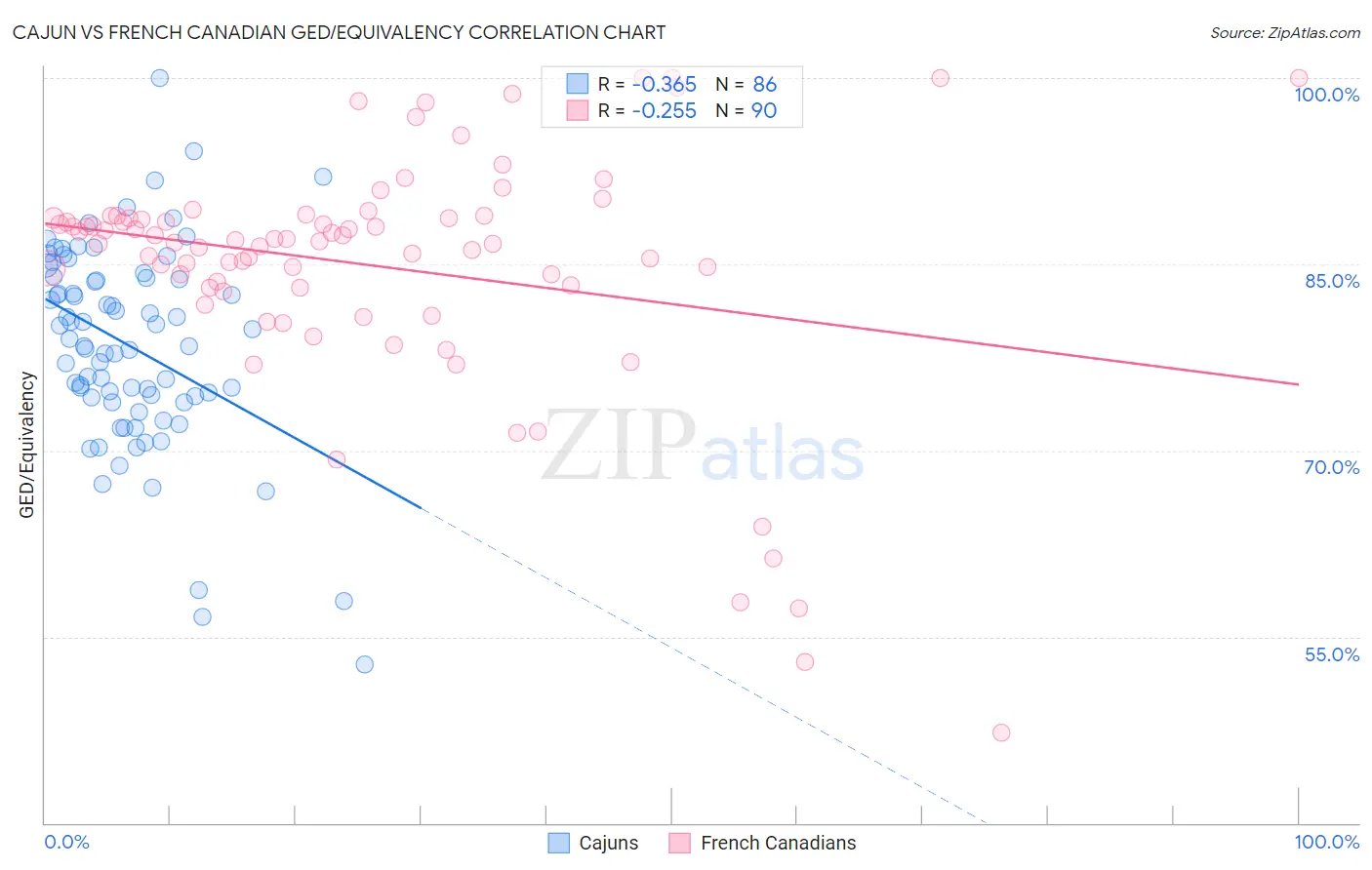 Cajun vs French Canadian GED/Equivalency