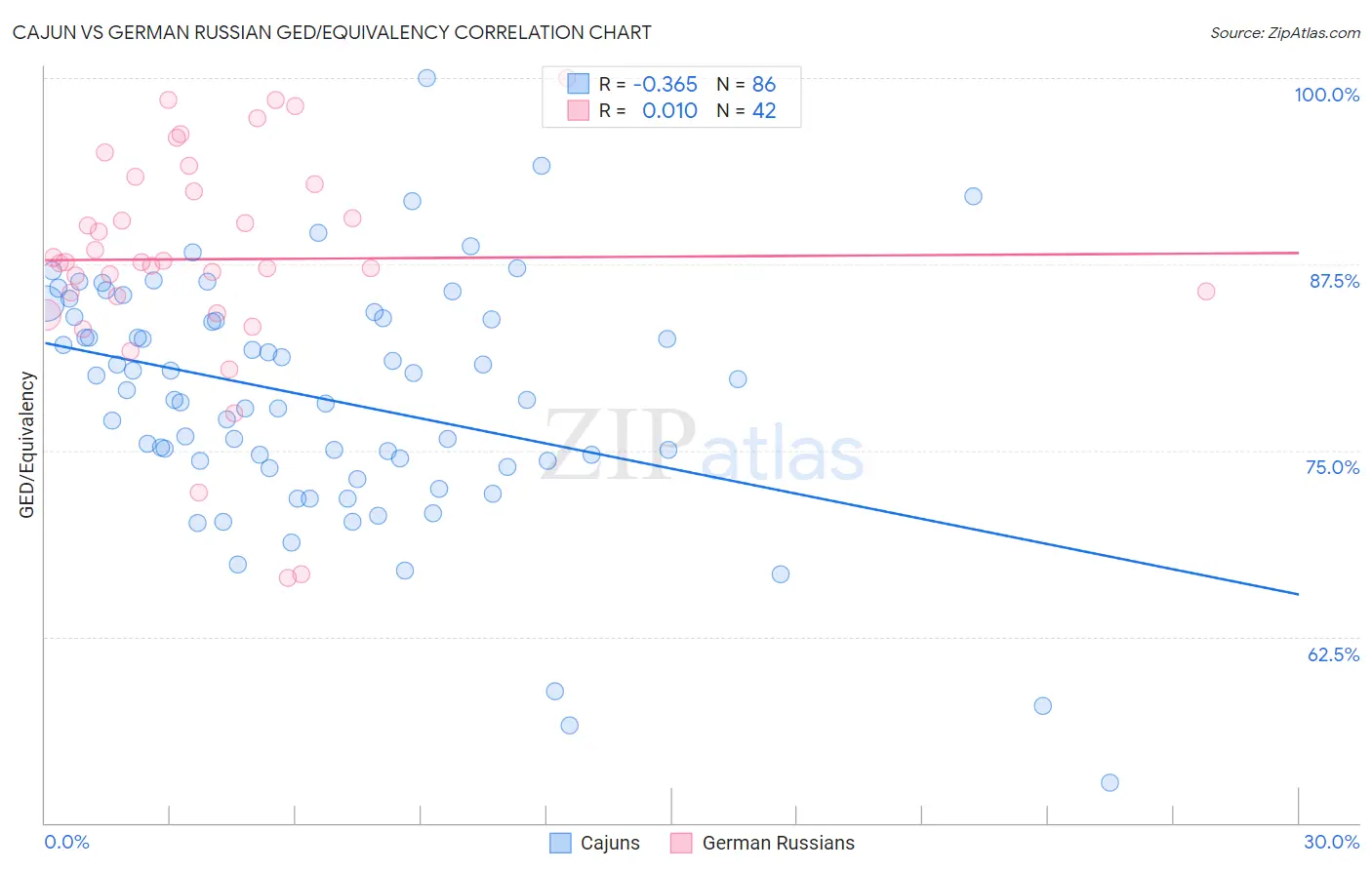 Cajun vs German Russian GED/Equivalency