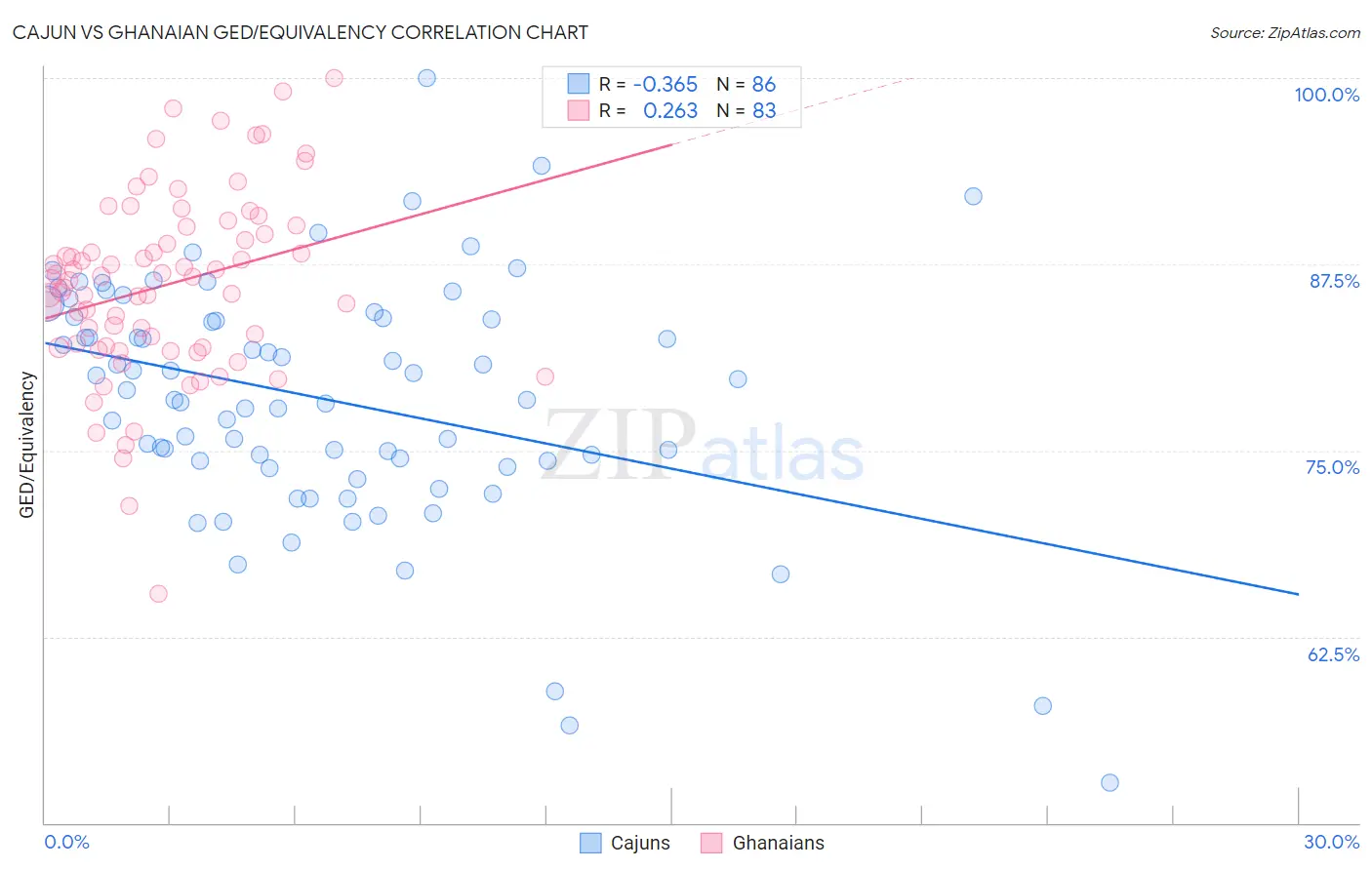 Cajun vs Ghanaian GED/Equivalency