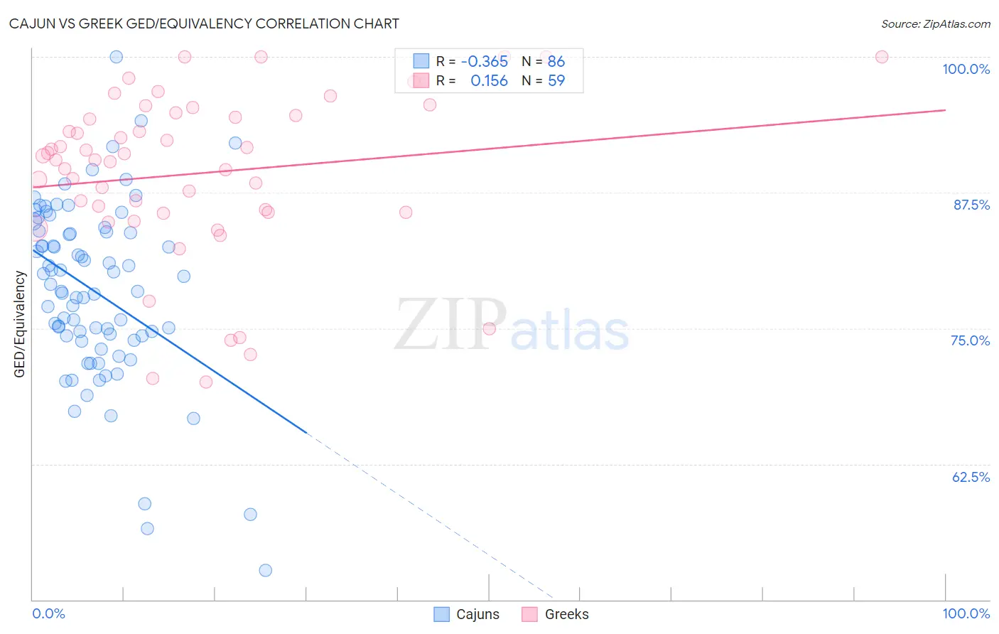 Cajun vs Greek GED/Equivalency
