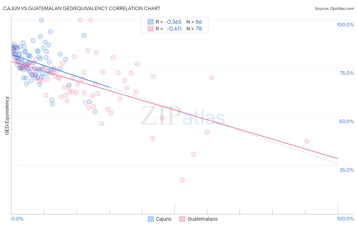 Cajun vs Guatemalan GED/Equivalency