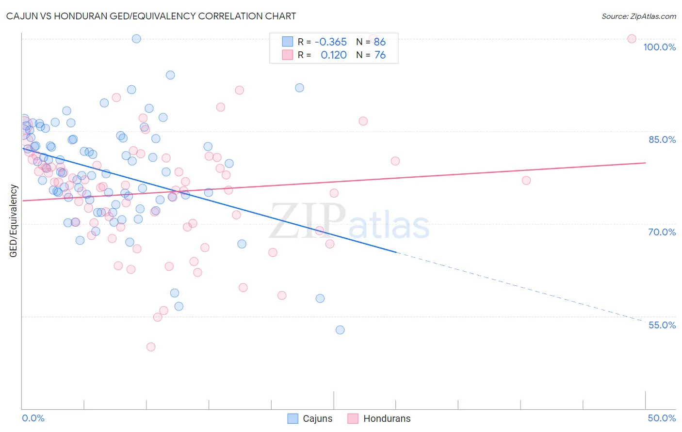 Cajun vs Honduran GED/Equivalency