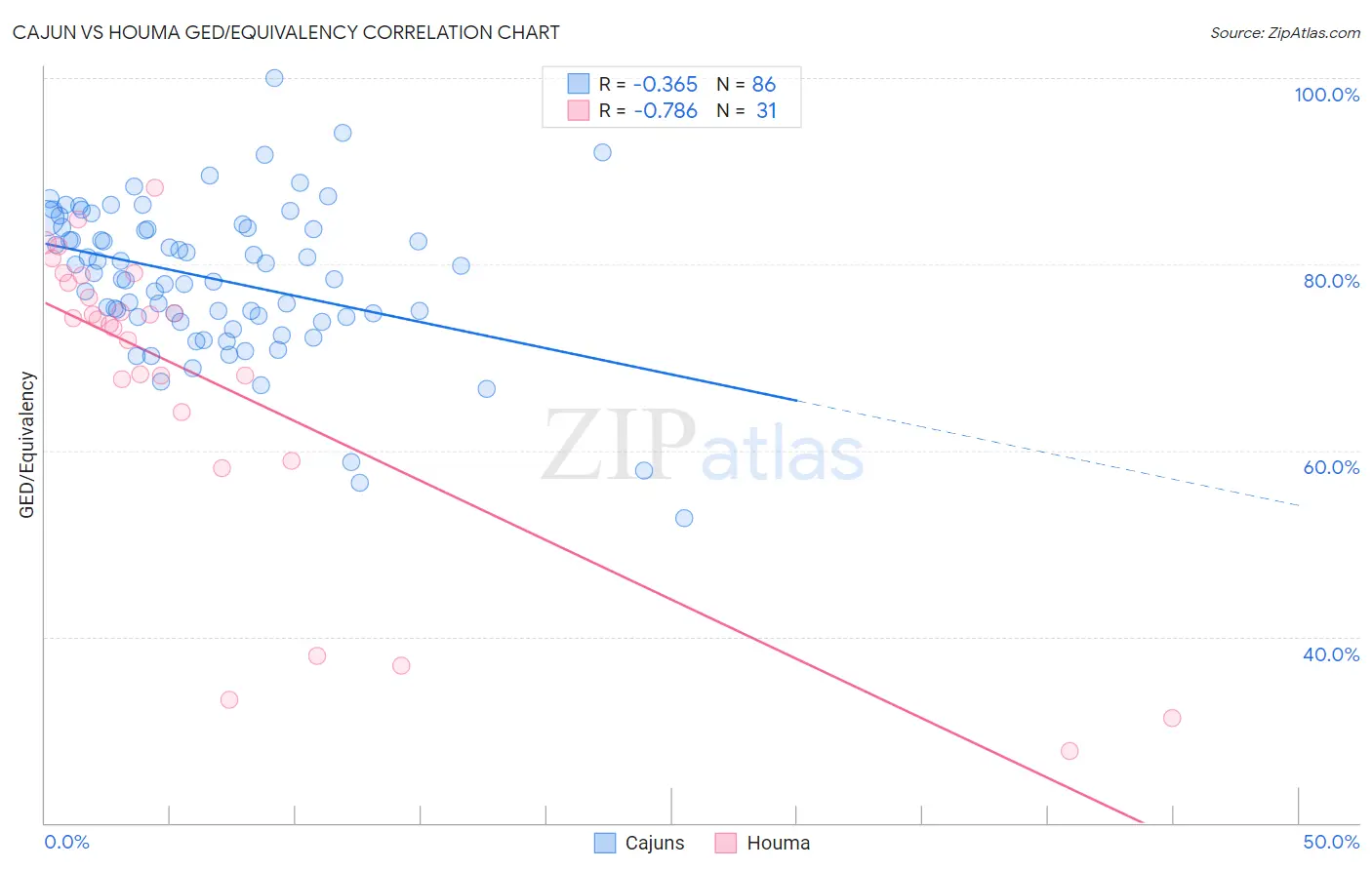 Cajun vs Houma GED/Equivalency