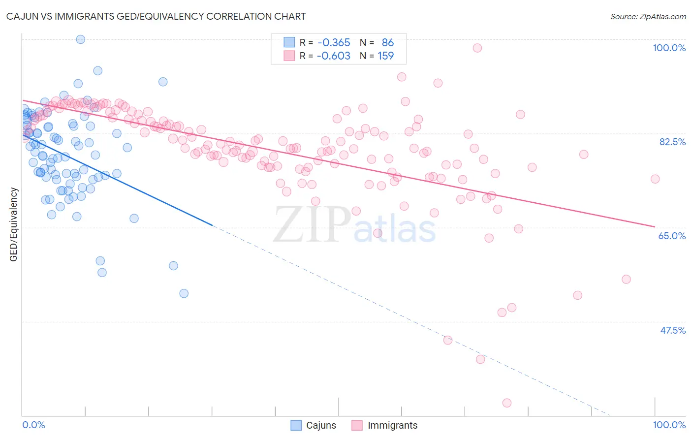 Cajun vs Immigrants GED/Equivalency
