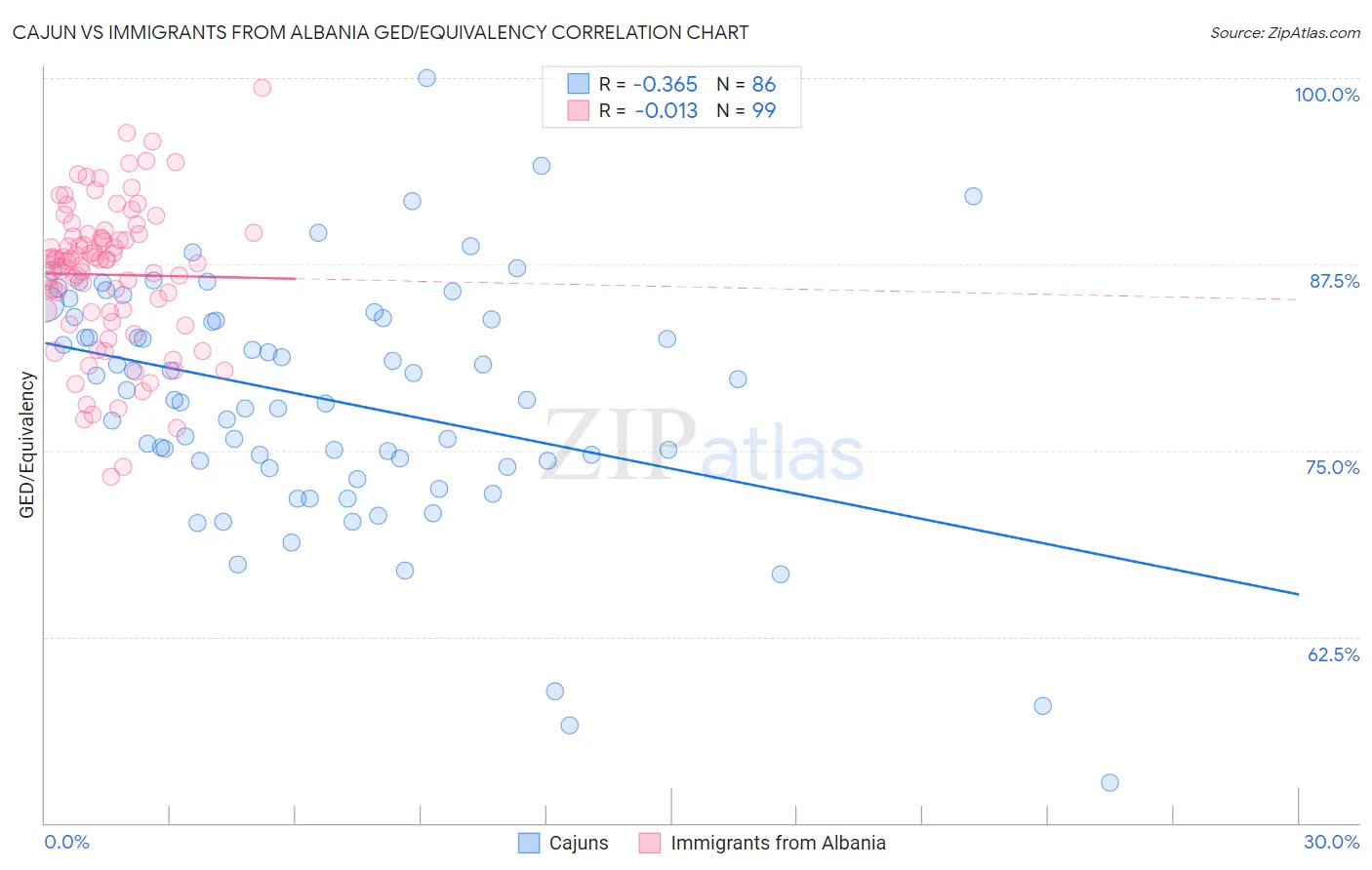 Cajun vs Immigrants from Albania GED/Equivalency