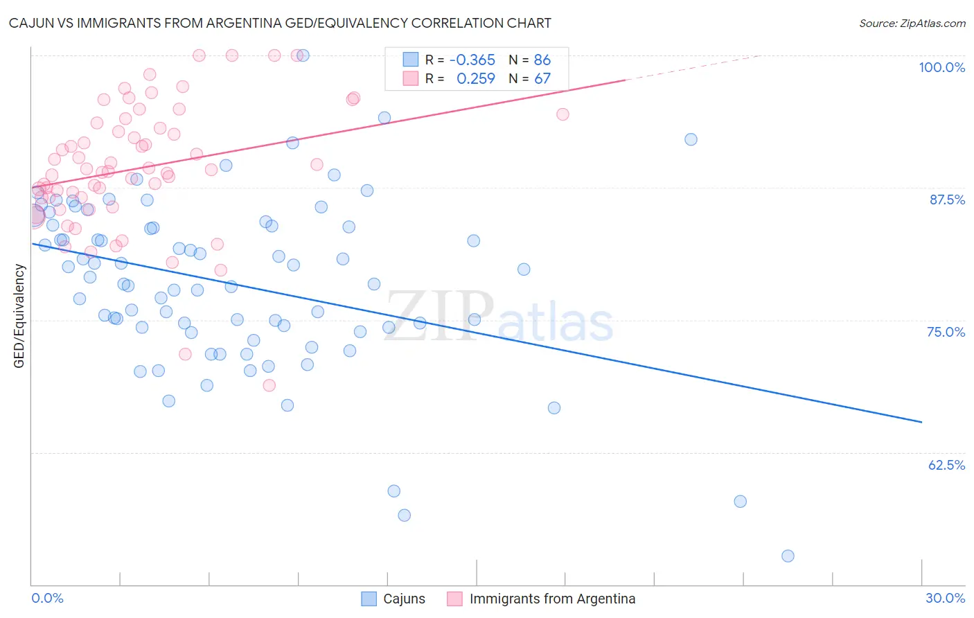 Cajun vs Immigrants from Argentina GED/Equivalency