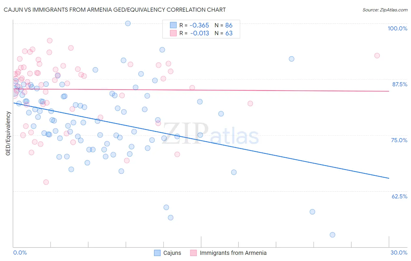 Cajun vs Immigrants from Armenia GED/Equivalency