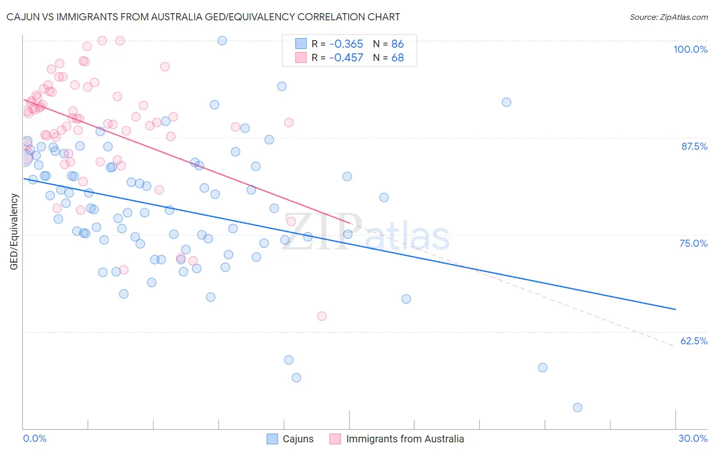 Cajun vs Immigrants from Australia GED/Equivalency