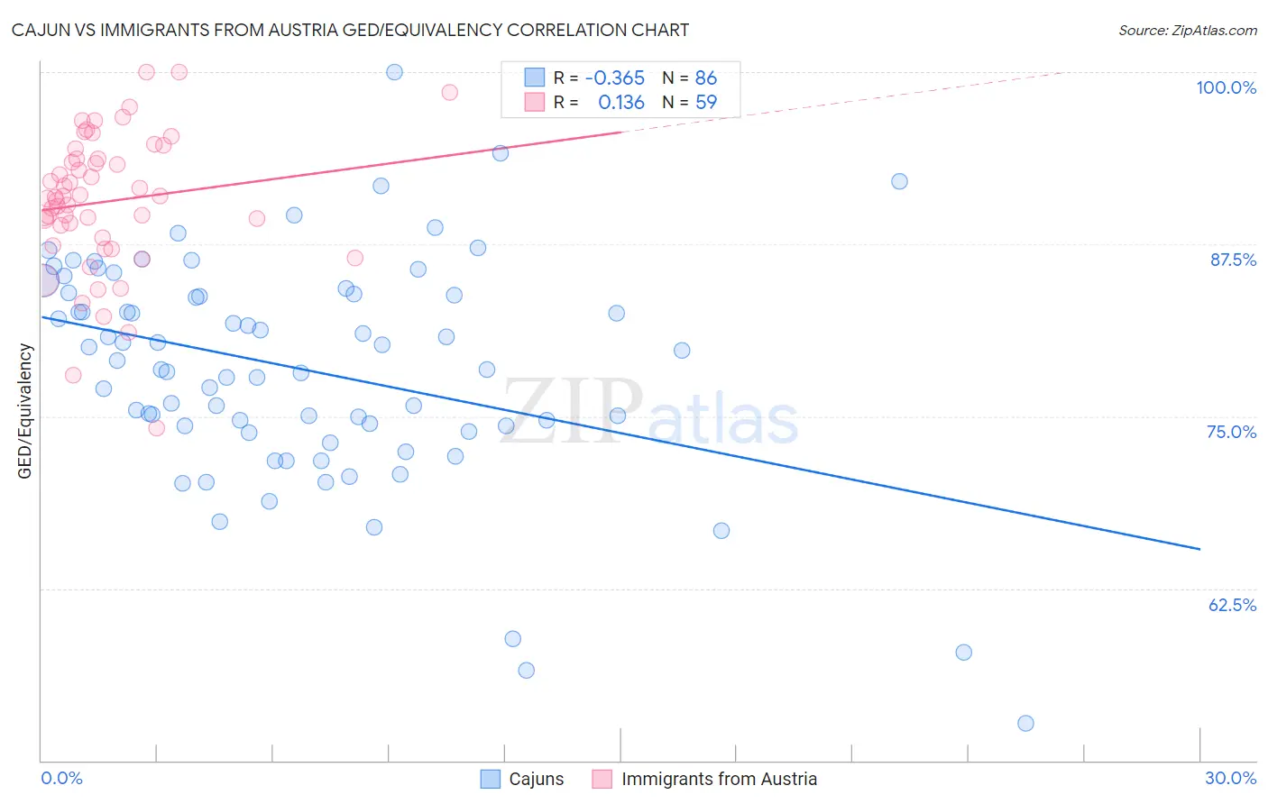 Cajun vs Immigrants from Austria GED/Equivalency
