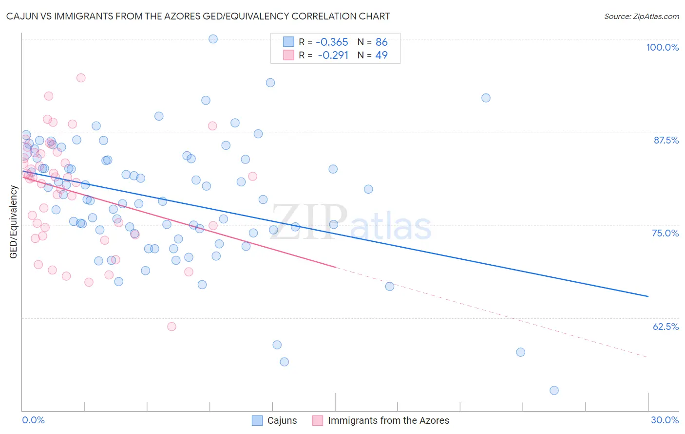 Cajun vs Immigrants from the Azores GED/Equivalency