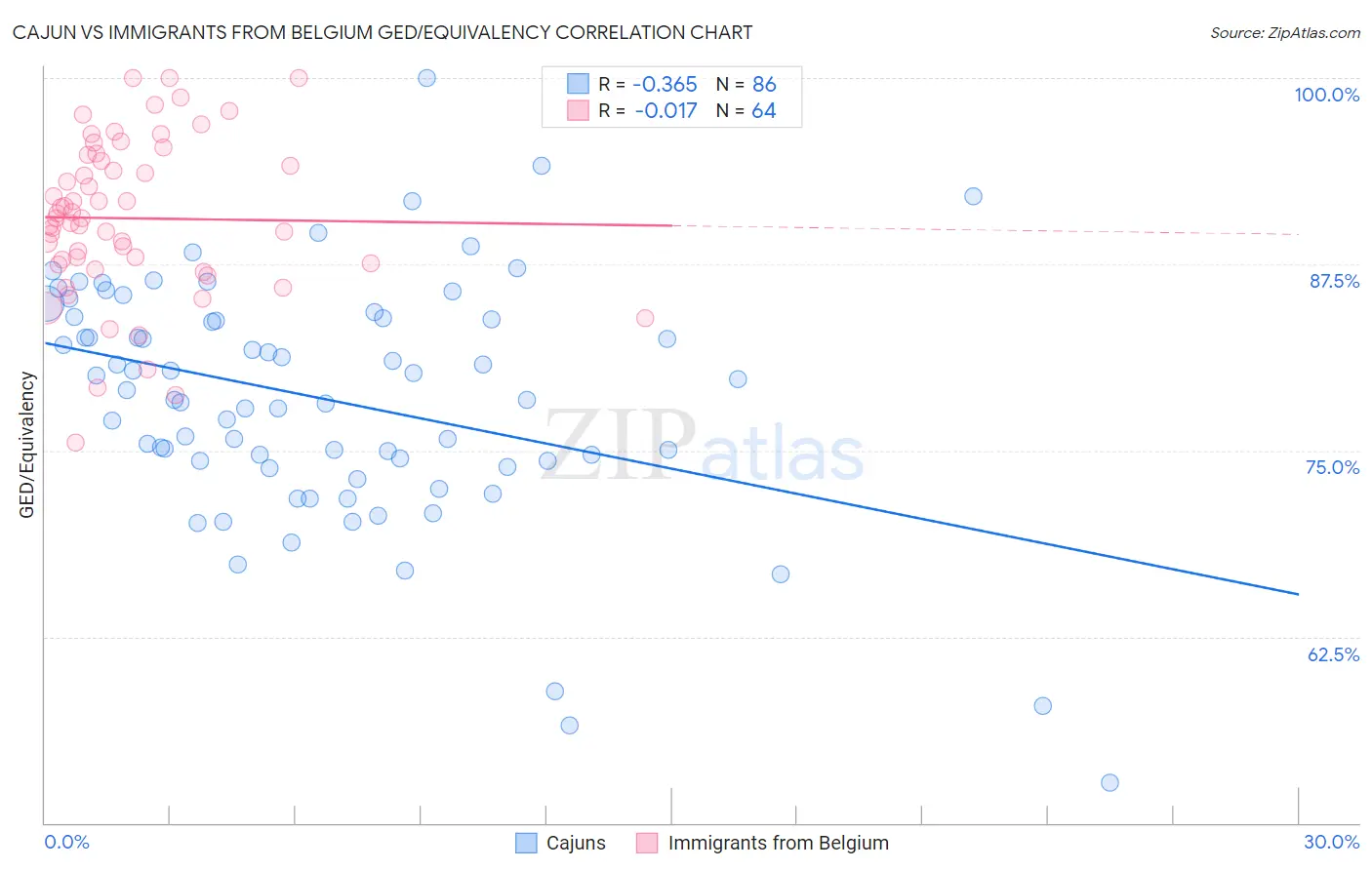 Cajun vs Immigrants from Belgium GED/Equivalency