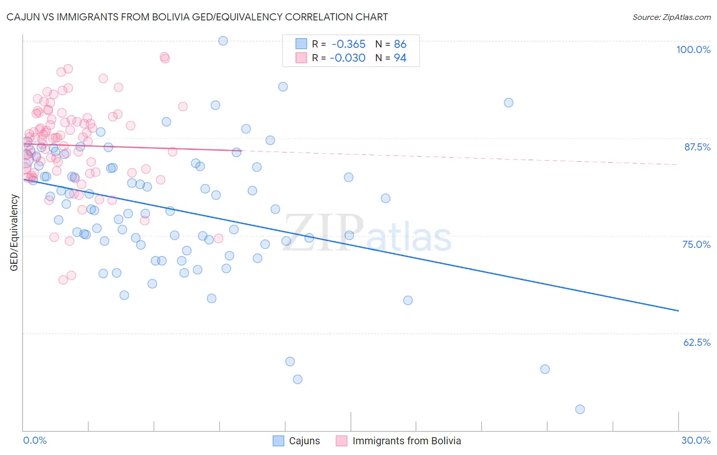 Cajun vs Immigrants from Bolivia GED/Equivalency