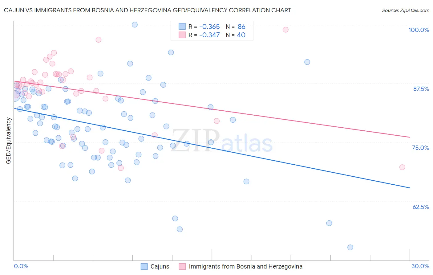 Cajun vs Immigrants from Bosnia and Herzegovina GED/Equivalency