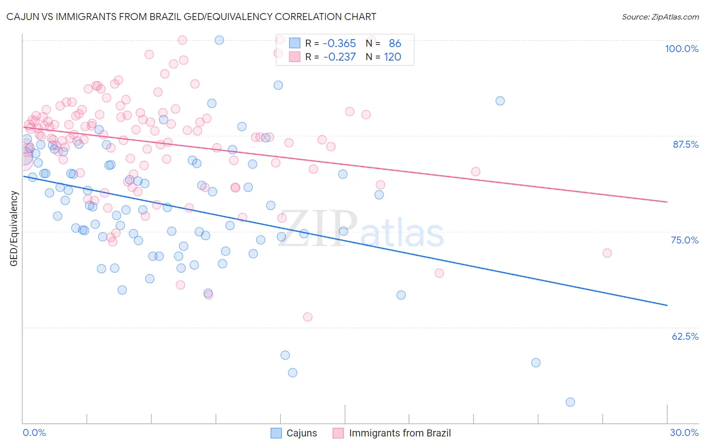 Cajun vs Immigrants from Brazil GED/Equivalency