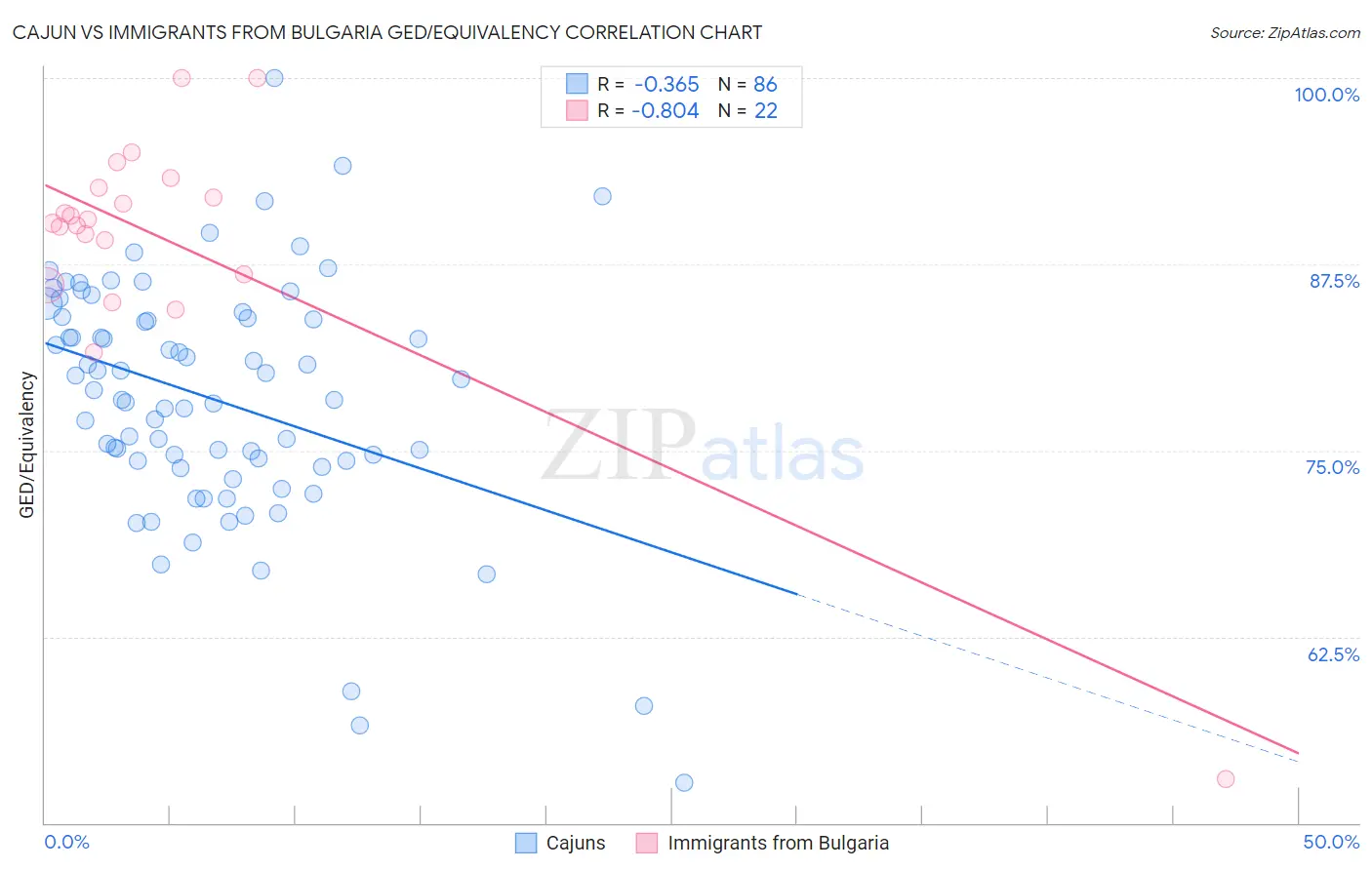 Cajun vs Immigrants from Bulgaria GED/Equivalency