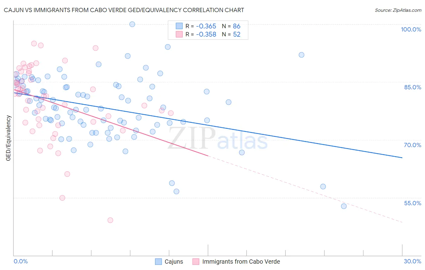 Cajun vs Immigrants from Cabo Verde GED/Equivalency