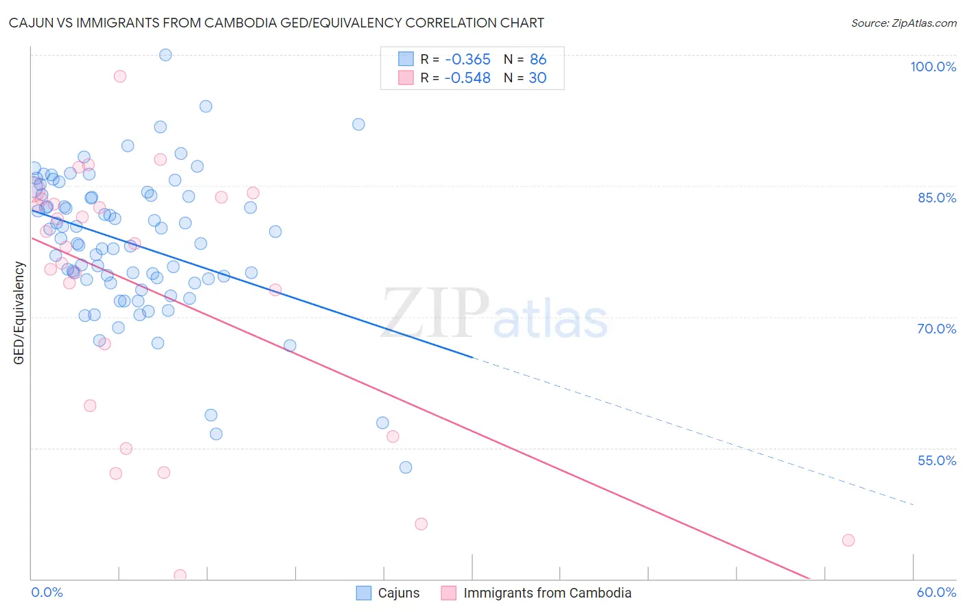 Cajun vs Immigrants from Cambodia GED/Equivalency