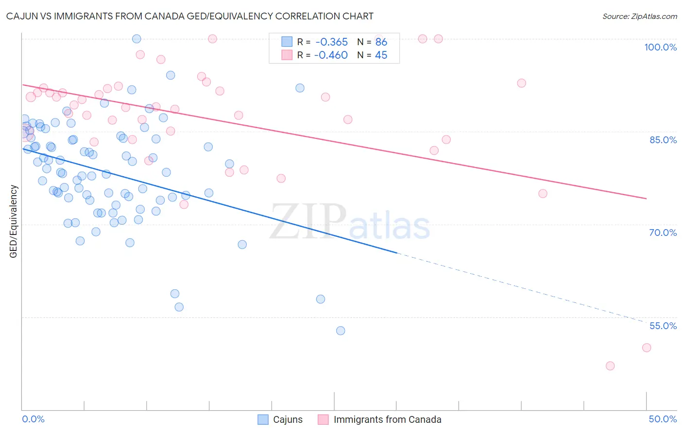 Cajun vs Immigrants from Canada GED/Equivalency