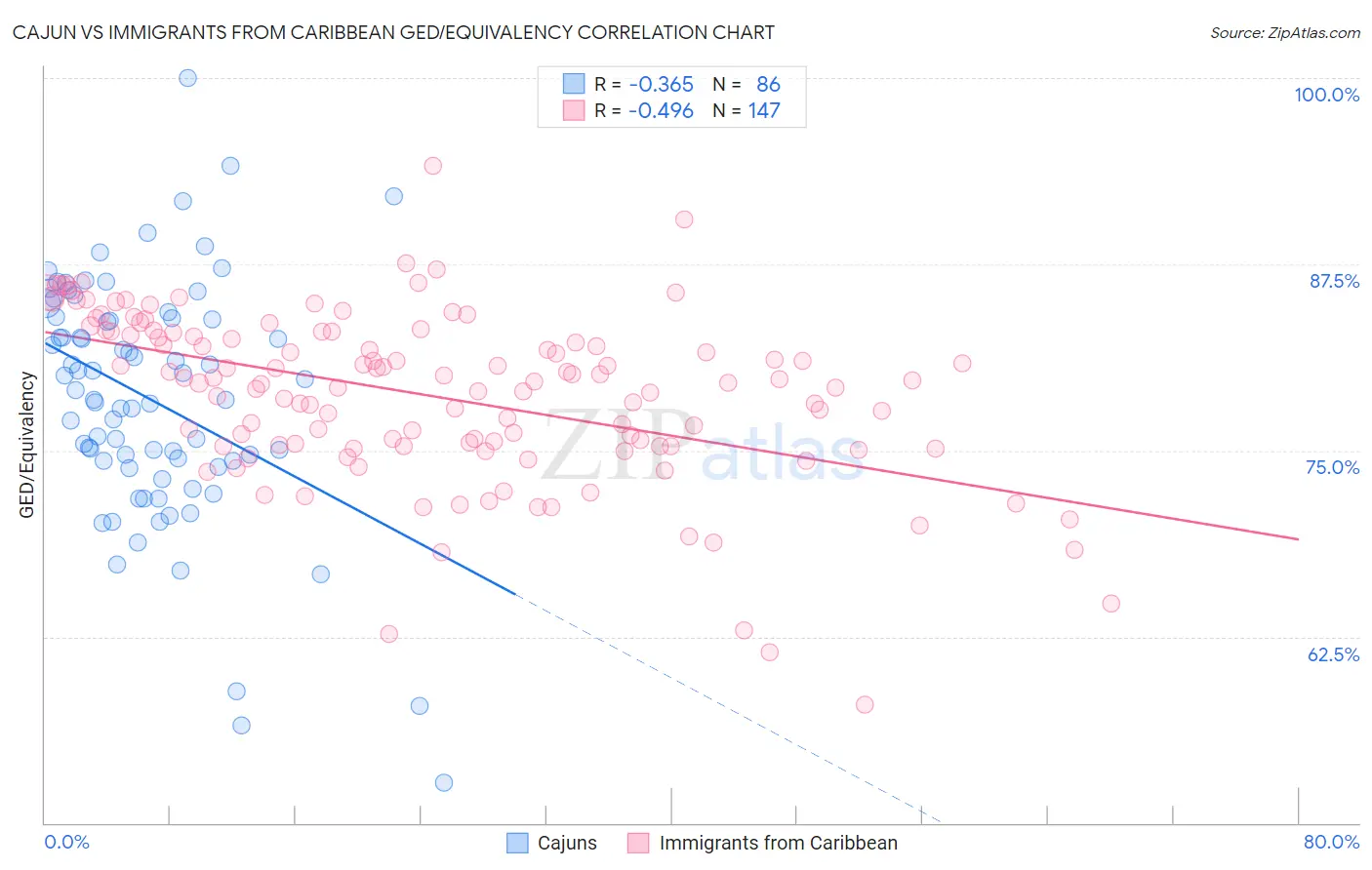 Cajun vs Immigrants from Caribbean GED/Equivalency