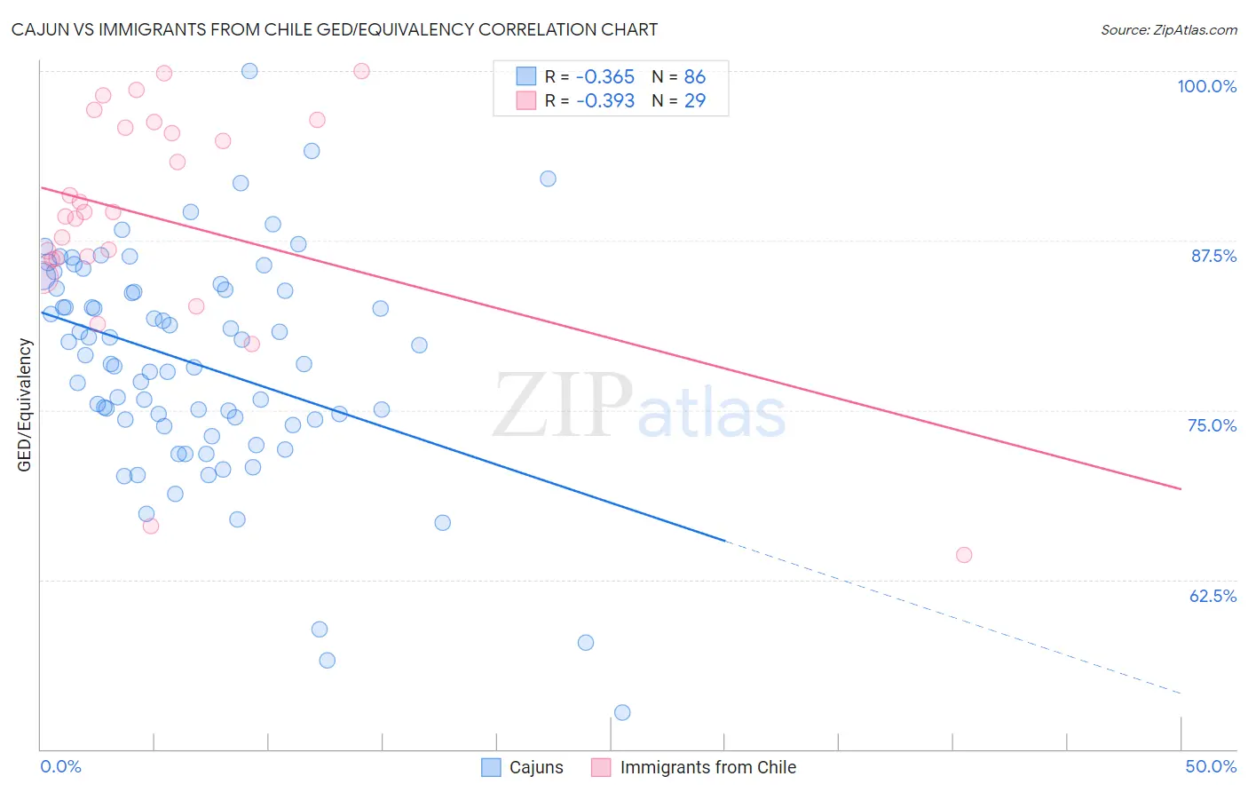 Cajun vs Immigrants from Chile GED/Equivalency