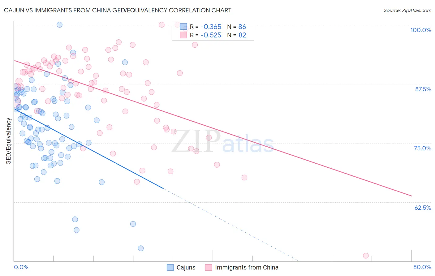Cajun vs Immigrants from China GED/Equivalency