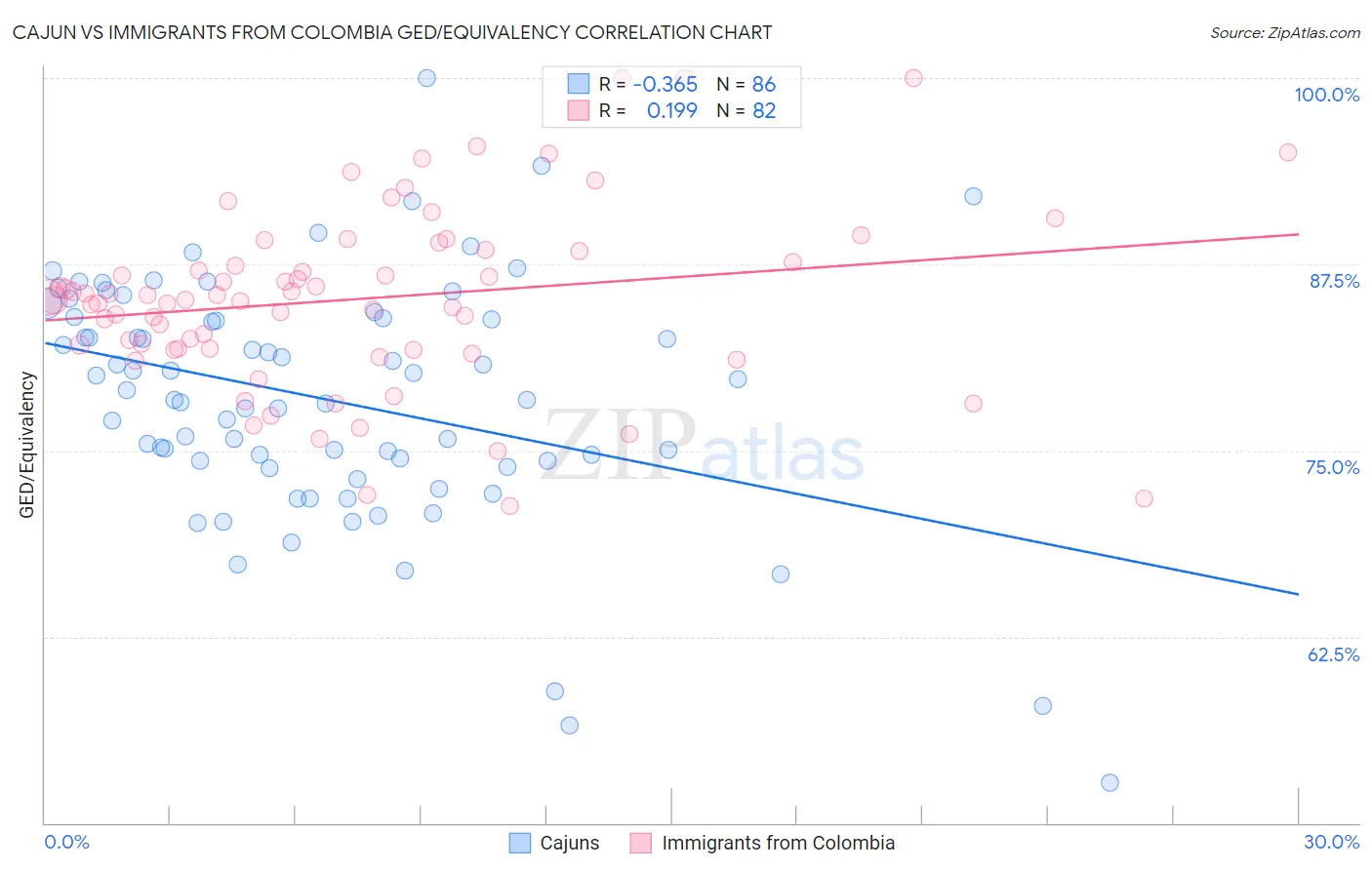 Cajun vs Immigrants from Colombia GED/Equivalency