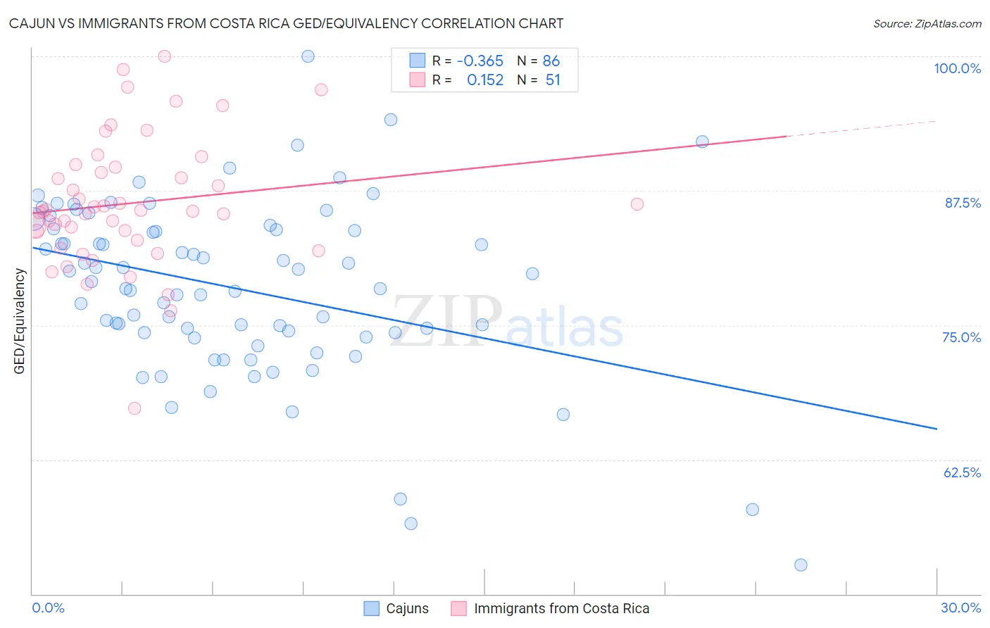 Cajun vs Immigrants from Costa Rica GED/Equivalency