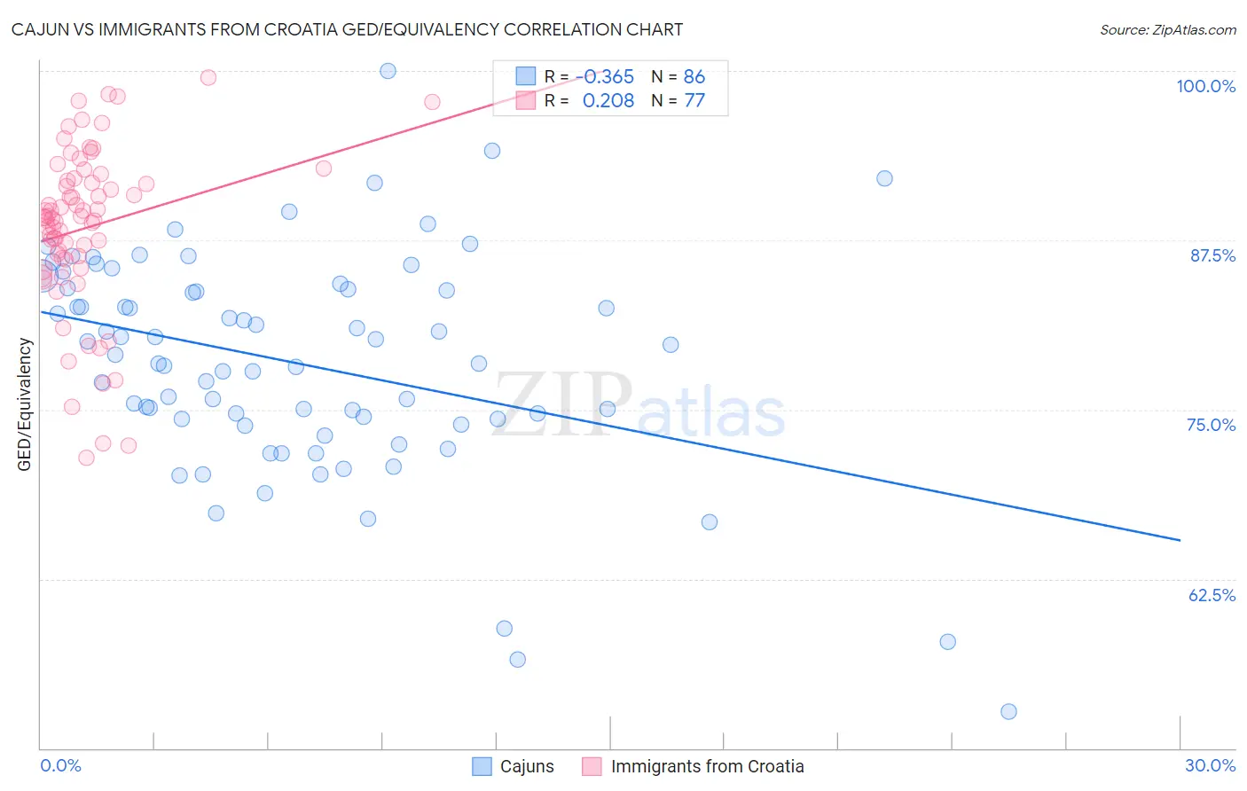 Cajun vs Immigrants from Croatia GED/Equivalency