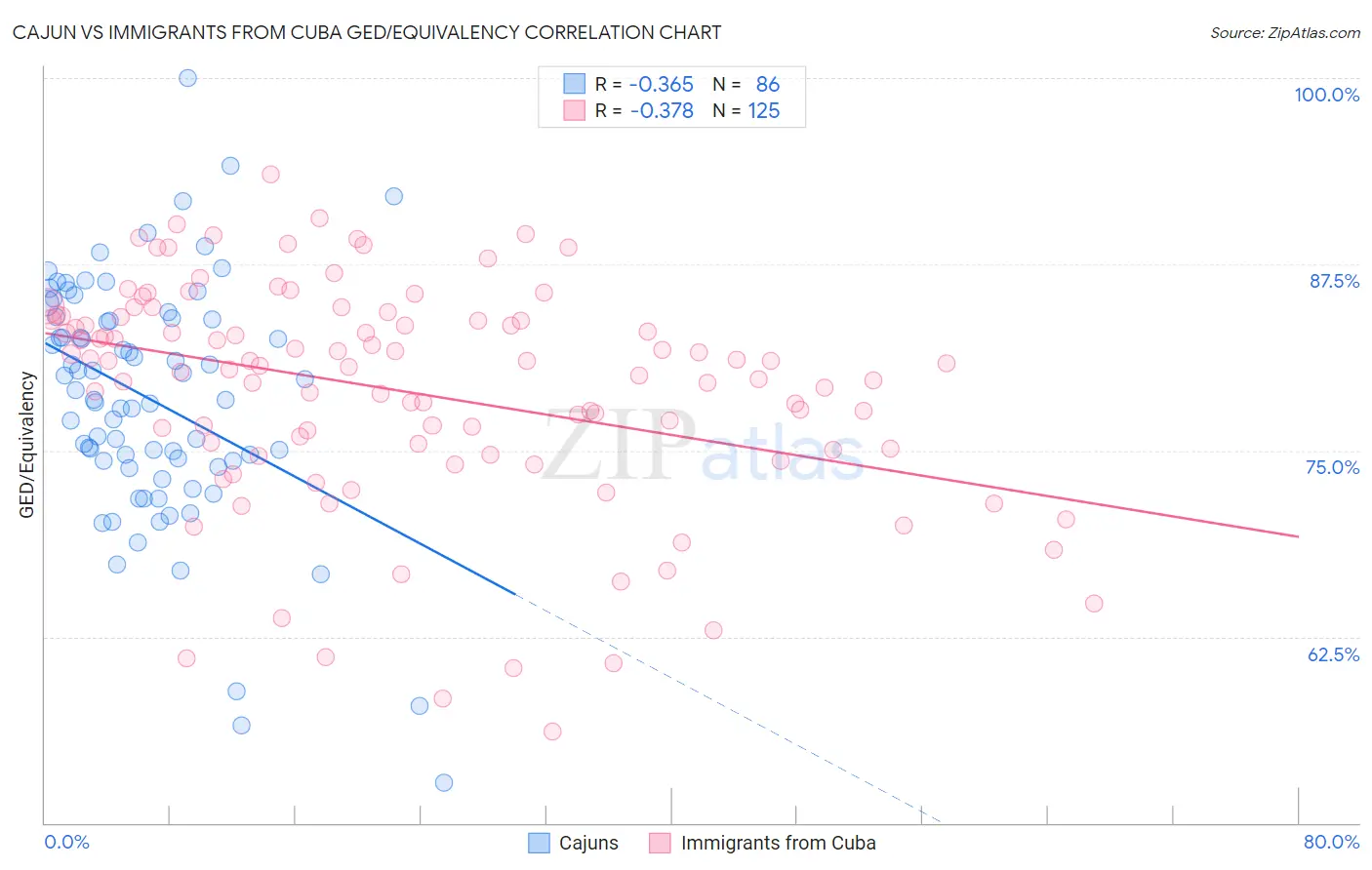 Cajun vs Immigrants from Cuba GED/Equivalency