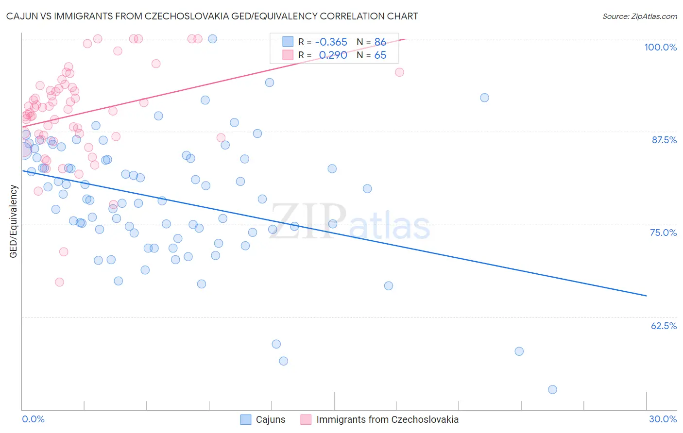 Cajun vs Immigrants from Czechoslovakia GED/Equivalency