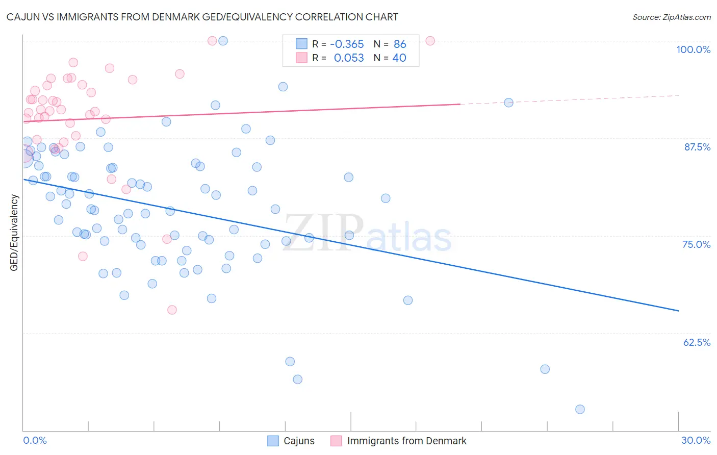 Cajun vs Immigrants from Denmark GED/Equivalency