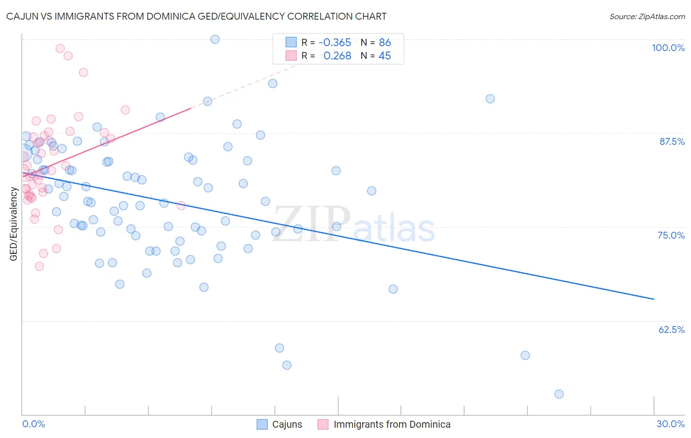 Cajun vs Immigrants from Dominica GED/Equivalency