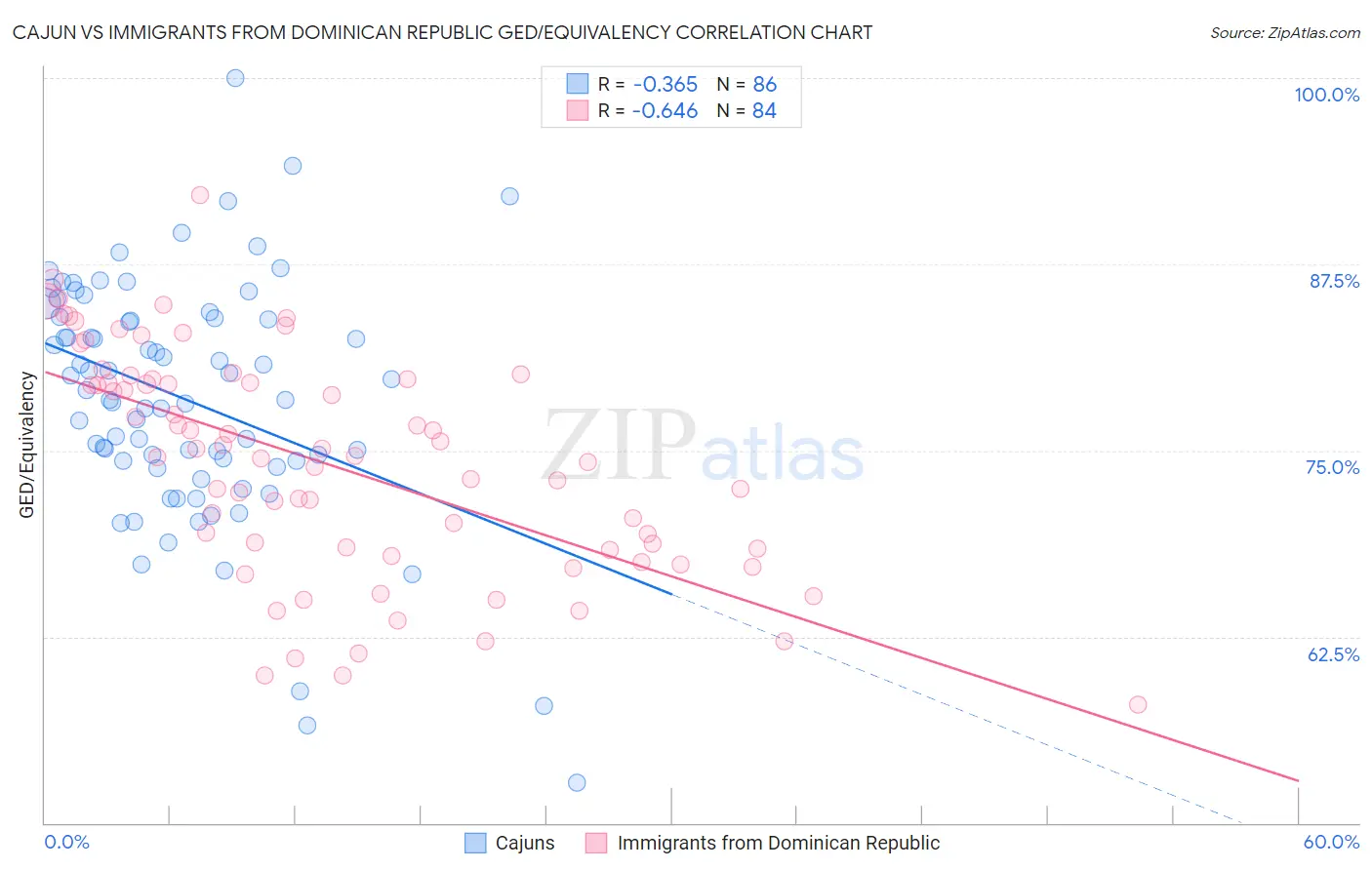 Cajun vs Immigrants from Dominican Republic GED/Equivalency